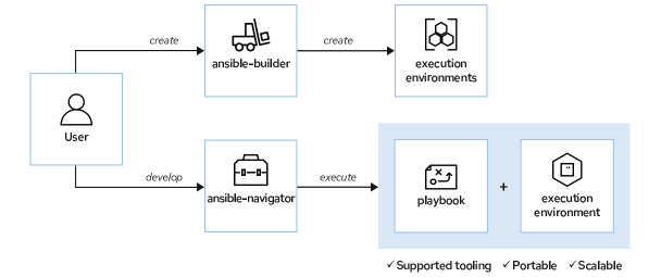 User experience: Adapting execution environments to your needs