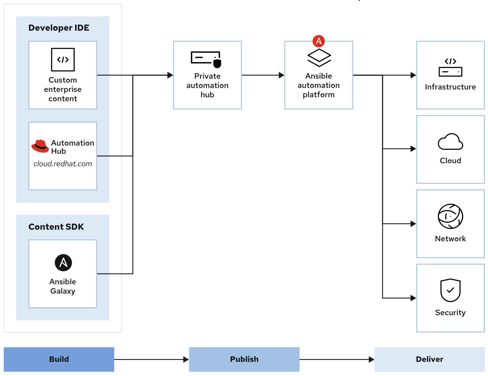 Creator experience: Working with Ansible Automation Platform