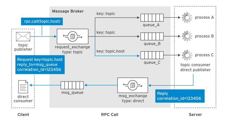 RPC